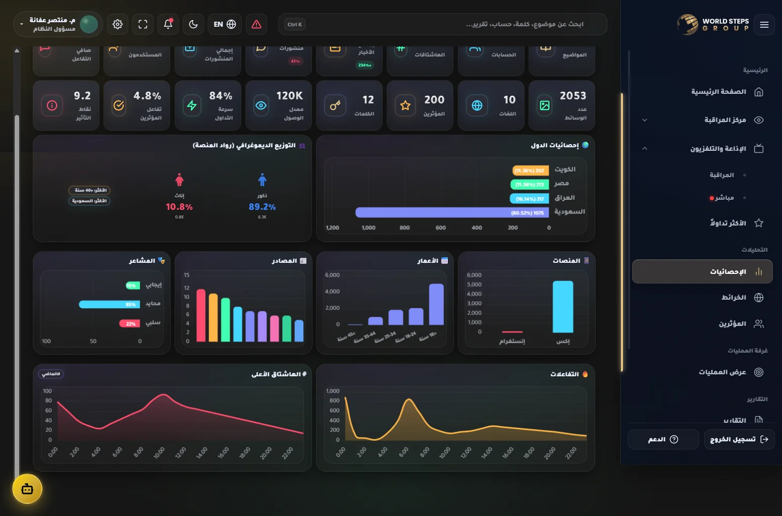 Dashboard World Steps
